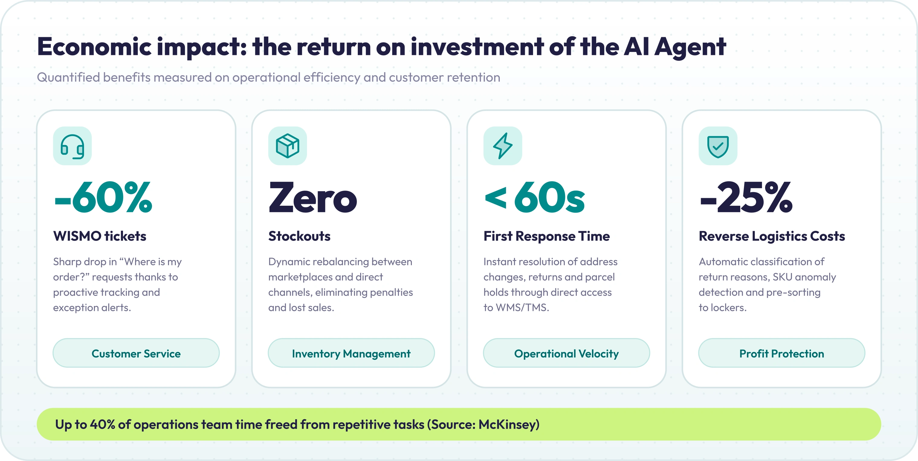 Impatto quantitativo dell'Agentic Logistics sui KPI operativi dell'eCommerce.Fonte: McKinsey &amp; Emawerly Benchmark 2026