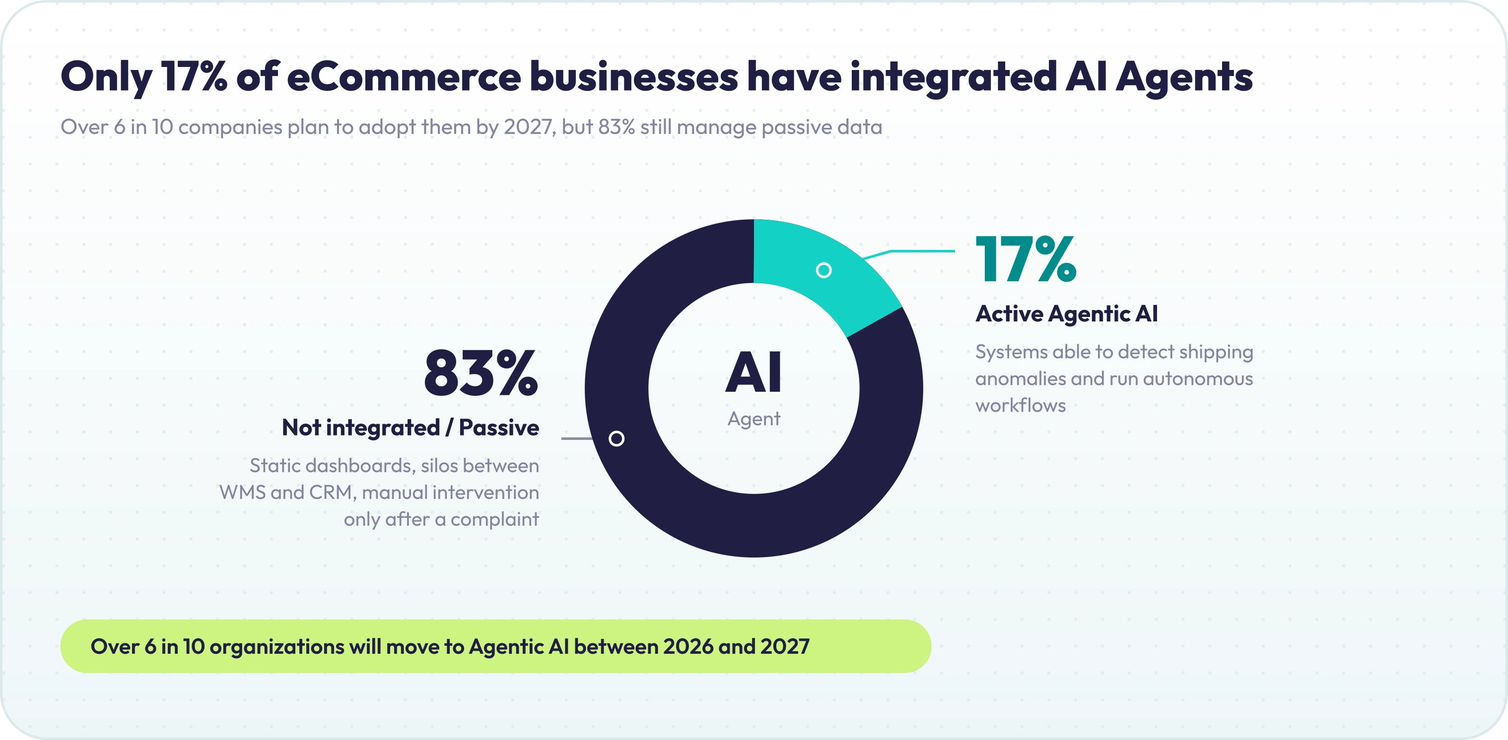  Solo il 17% delle aziende ha già integrato agenti autonomi, ma oltre il 60% prevede il deployment entro il 2027.Fonte: Gartner Hype Cycle for Agentic AI 2026